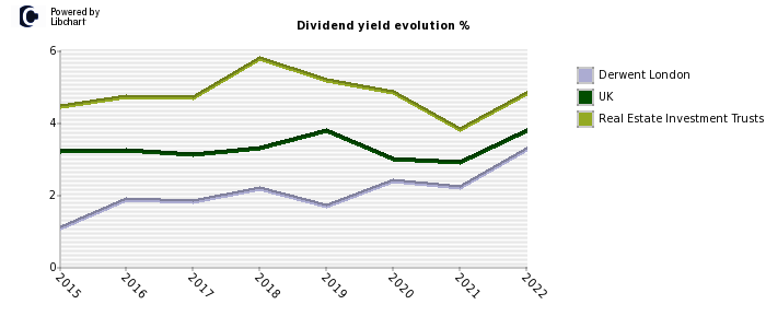 Derwent London stock dividend history