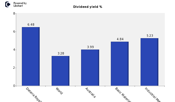 Dividend yield of Deterra Royalties