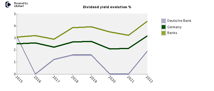 Deutsche Bank stock dividend history