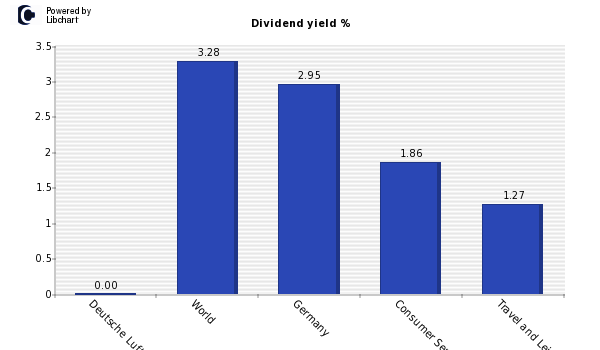 Dividend yield of Deutsche Lufthansa A