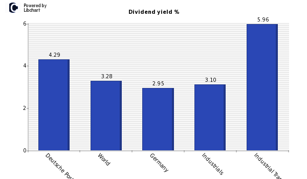 Dividend yield of Deutsche Post