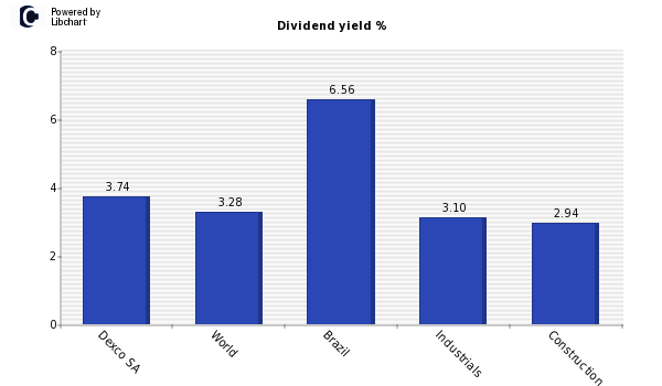 Dividend yield of Dexco SA