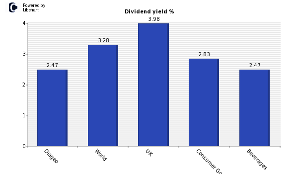 Dividend yield of Diageo