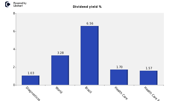Dividend yield of Diagnosticos da Amer