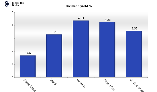 Dividend yield of Dialog Group