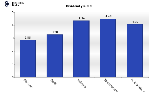 Dividend yield of Digi.com