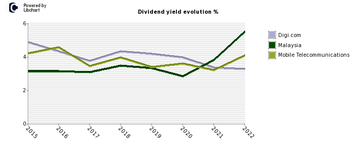 Digi.com stock dividend history
