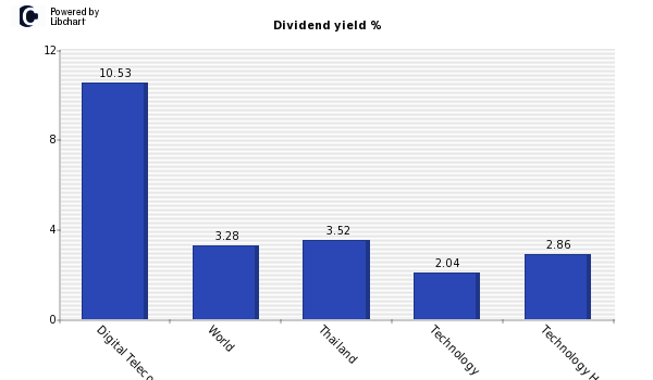 Dividend yield of Digital Telecommunications