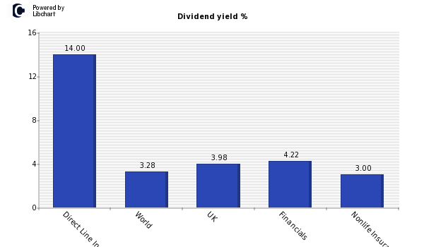 Dividend yield of Direct Line Insuranc