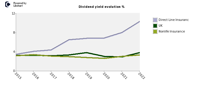 Direct Line Insuranc stock dividend history