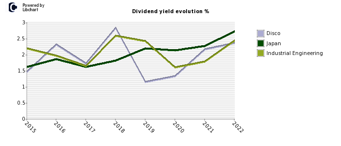 Disco stock dividend history