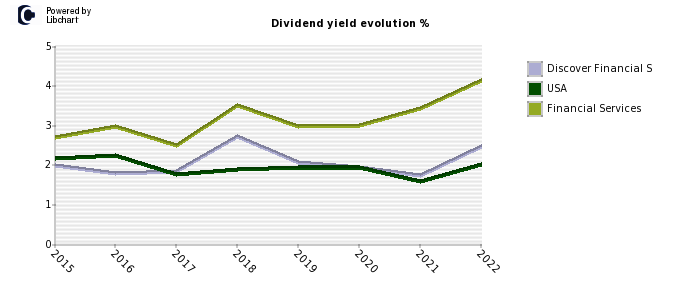 Discover Financial S stock dividend history