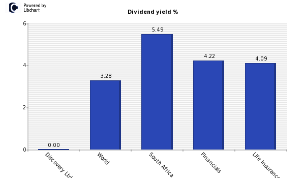 Dividend yield of Discovery Ltd