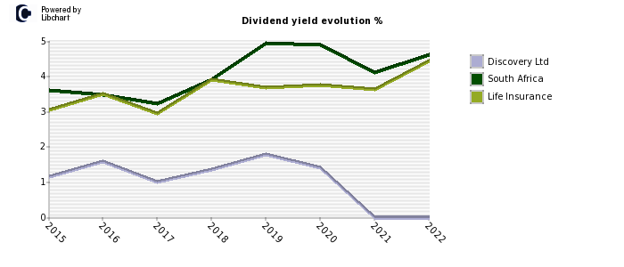 Discovery Ltd stock dividend history