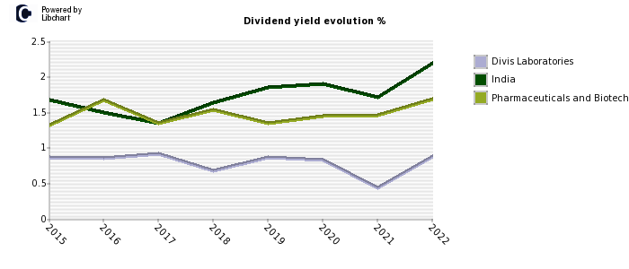 Divis Laboratories stock dividend history