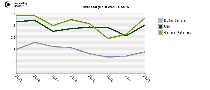 Dollar General stock dividend history