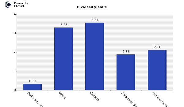 Dividend yield of Dollarama Inc