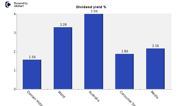 Dividend yield of Domain Hldgs Australia