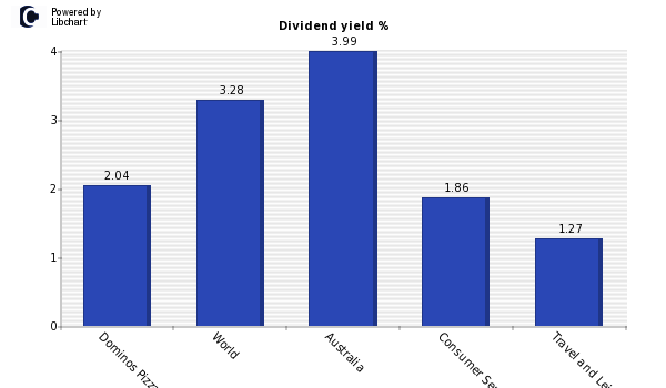 Dividend yield of Dominos Pizza Enter