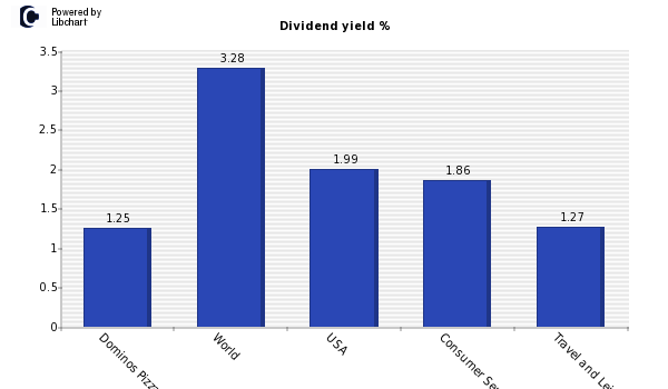 Dividend yield of Dominos Pizza