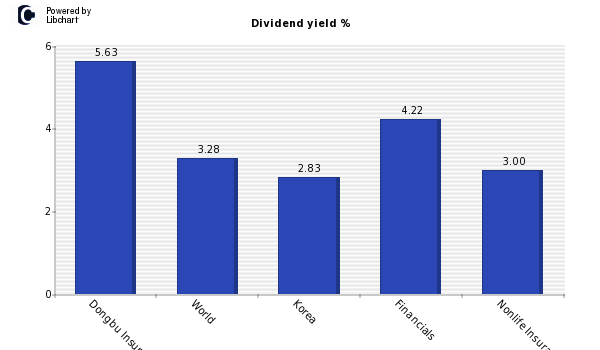Dividend yield of Dongbu Insurance