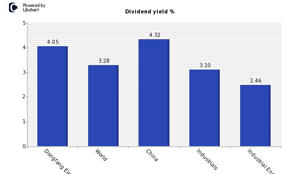 Dividend yield of Dongfang Electric (H
