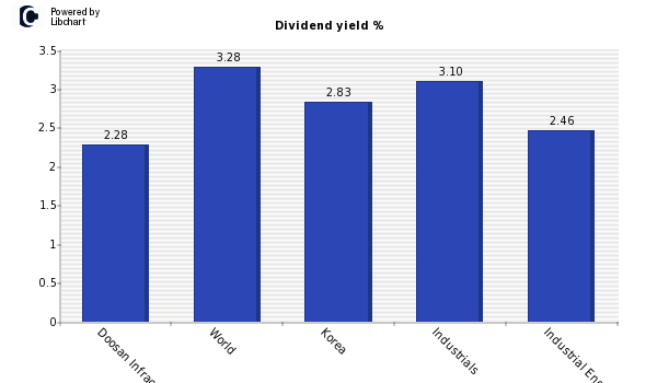 Dividend yield of Doosan Infracore