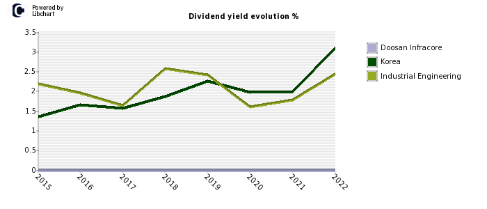 Doosan Infracore stock dividend history