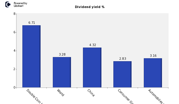 Dividend yield of Double Coin Holdings