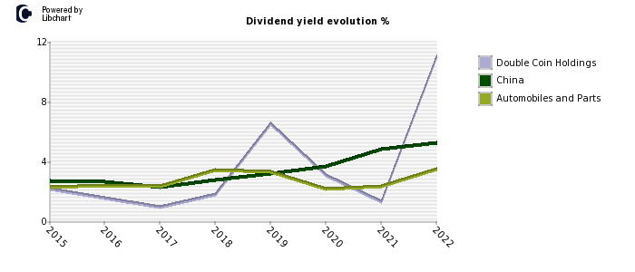 Double Coin Holdings stock dividend history
