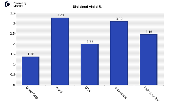 Dividend yield of Dover Corp