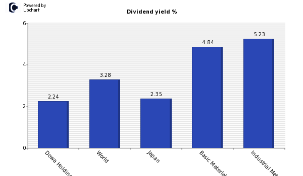 Dividend yield of Dowa Holdings