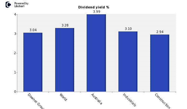 Dividend yield of Downer Group