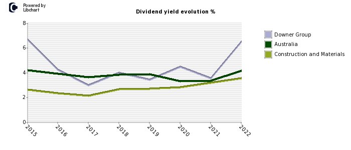 Downer Group stock dividend history