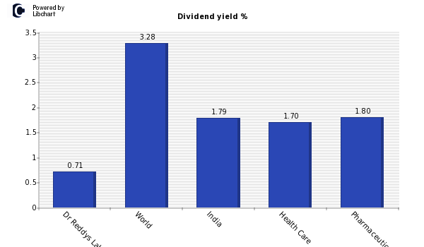 Dividend yield of Dr Reddys Labs