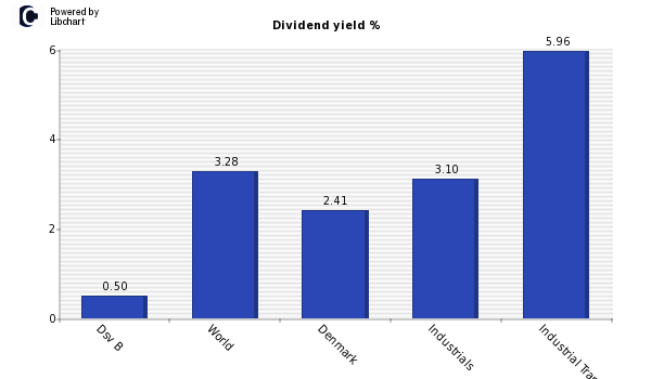 Dividend yield of Dsv B
