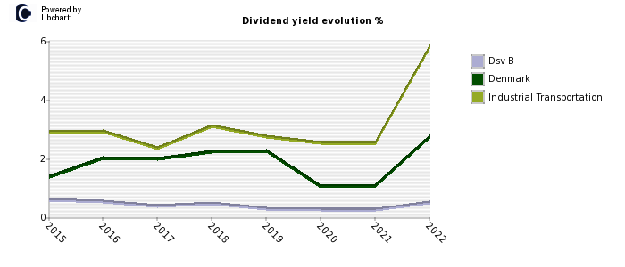 Dsv B stock dividend history