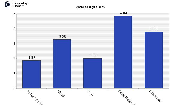 Dividend yield of DuPont de Nemours