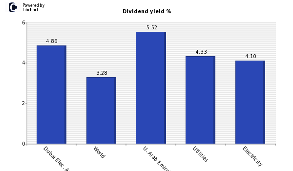 Dividend yield of Dubai Elec. And Water