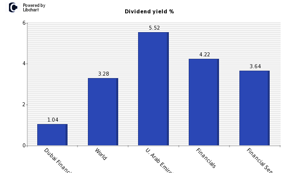 Dividend yield of Dubai Financial Mark