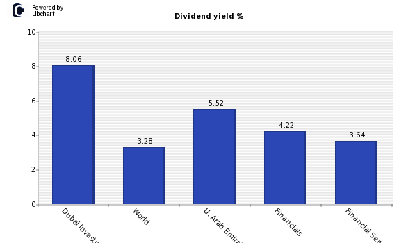 Dividend yield of Dubai Investment