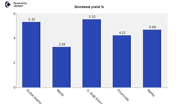 Dividend yield of Dubai Islamic Bank