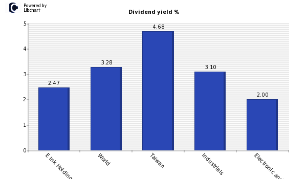 Dividend yield of E Ink Holdings
