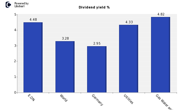 Dividend yield of E.ON