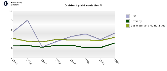 E.ON stock dividend history