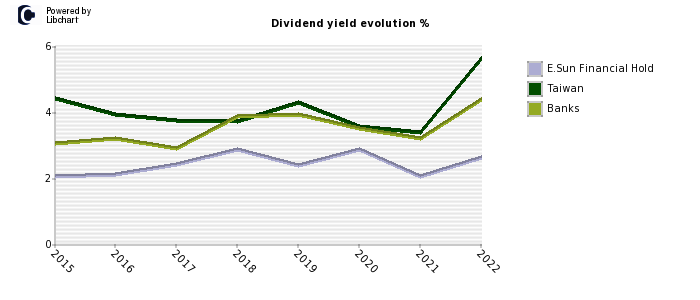 E.Sun Financial Hold stock dividend history
