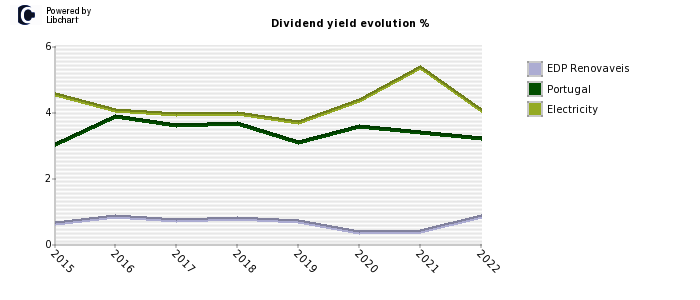EDP Renovaveis stock dividend history