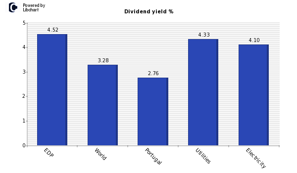 Dividend yield of EDP