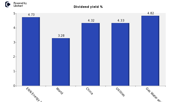 Dividend yield of ENN Energy Holdings