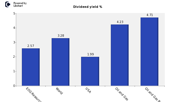 Dividend yield of EOG Resources
